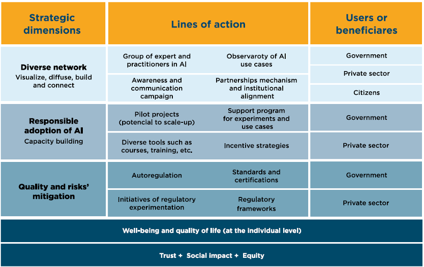 Figure 1. fAIr LAC mechanisms for governments and entrepreneurs to mitigate ethical AI risks 
