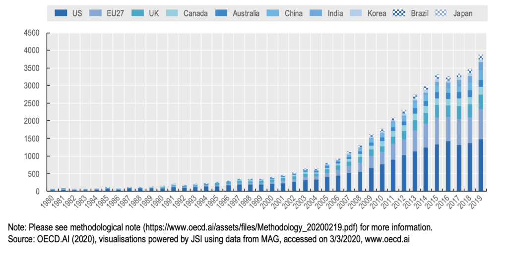 Number of relevant scientific publications in health, by country, from 1980 to 2019