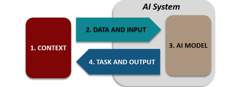 Public consultation on the OECD Framework for Classifying AI Systems