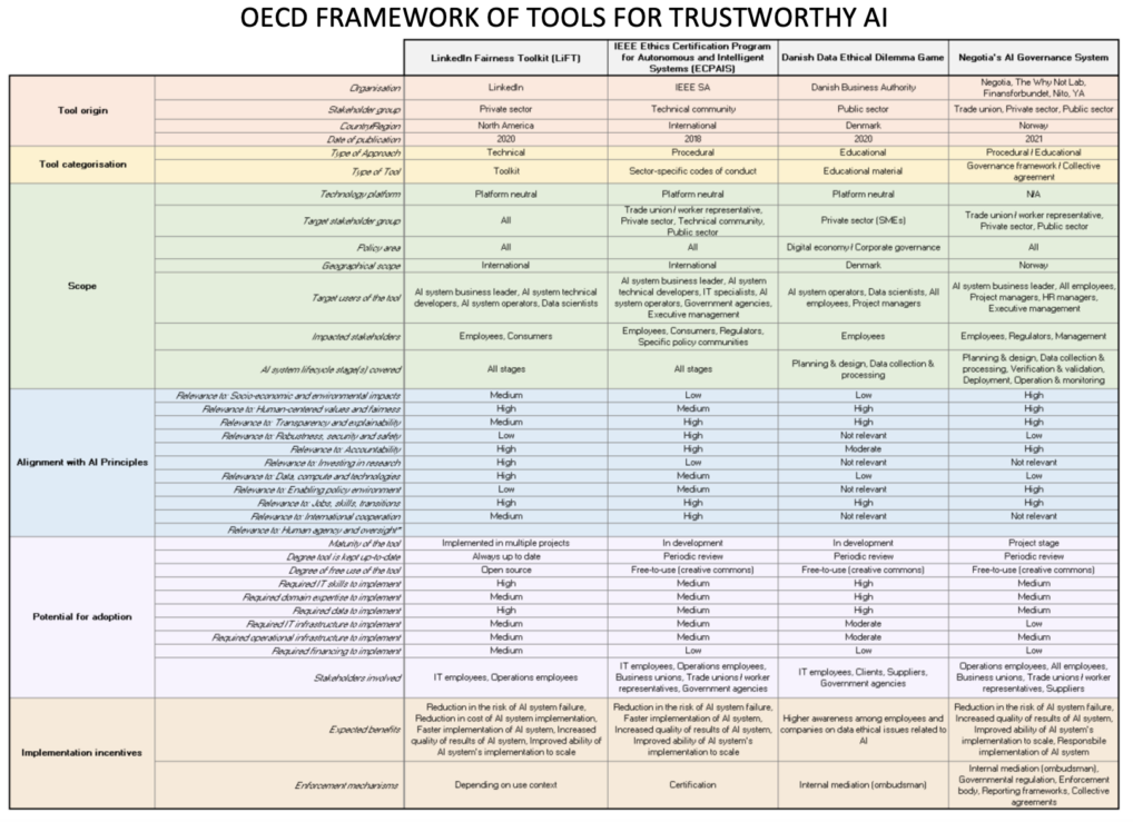 What are the tools for implementing trustworthy AI? A comparative ...