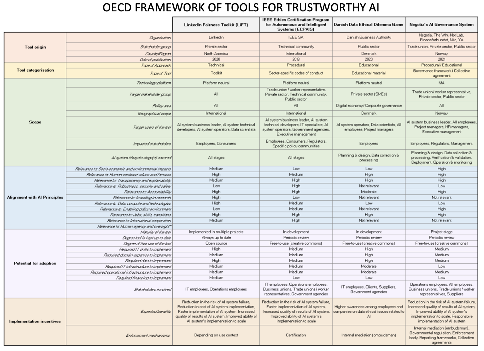 What are the tools for implementing trustworthy AI? A comparative