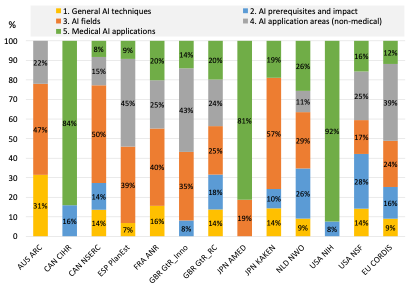 This graph characterises AI R&D funding portfolios by shows how AI-classified project documents are distributed across common themes for each of the selected agencies and streams 