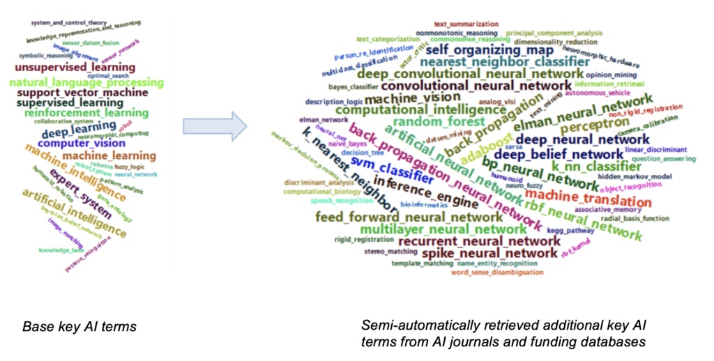 expansion of the initial list of key terms