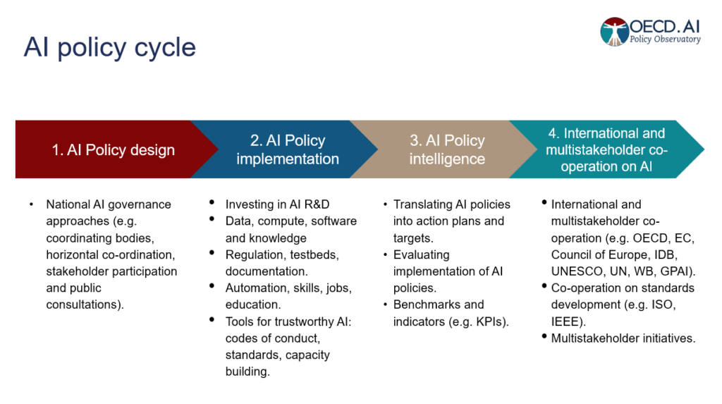 10 MindBlowing OECD AI Initiatives Shaping 2023 AtOnce