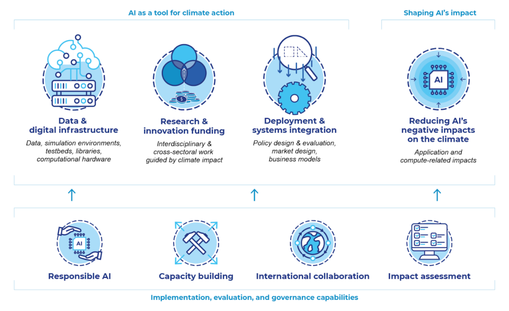 A Responsible Ai Strategy For Climate Action - Oecd.ai