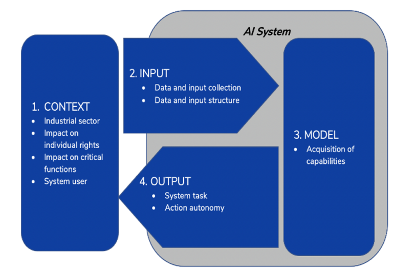 Ia System Function Examples Testing frameworks for the classification of AI systems - OECD.AI