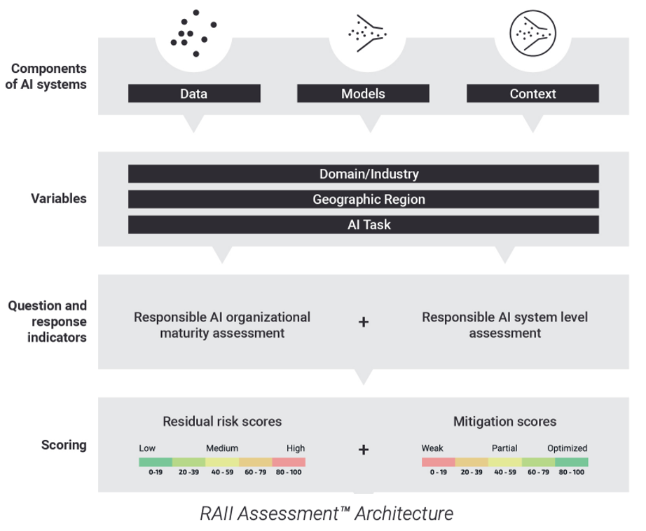 A framework to navigate the emerging regulatory landscape for AI