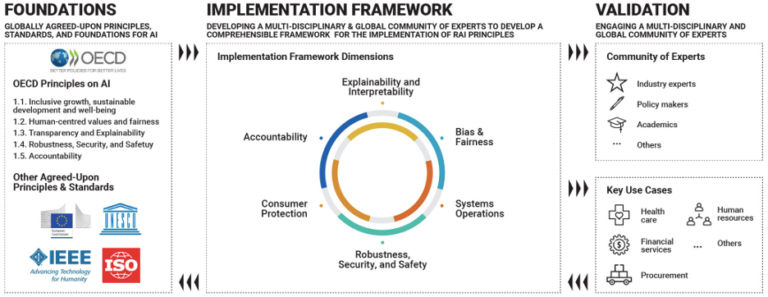 A framework to navigate the emerging regulatory landscape for AI - OECD.AI