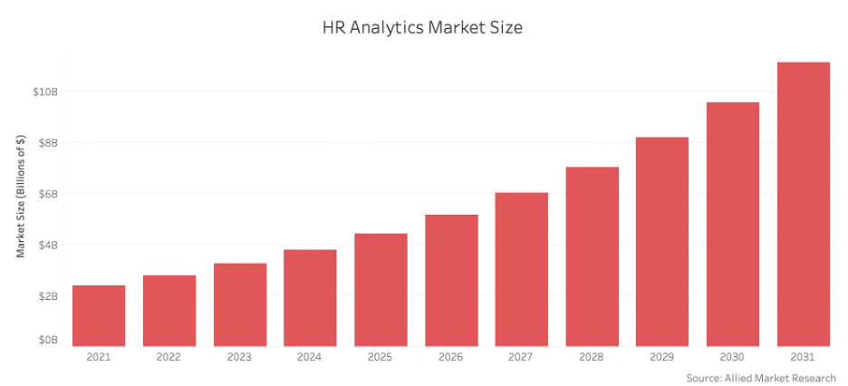 HR Analytics market size in US dollars from 2021 projected to 2031