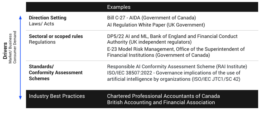 Industry best practices in Canada and the United Kingdom