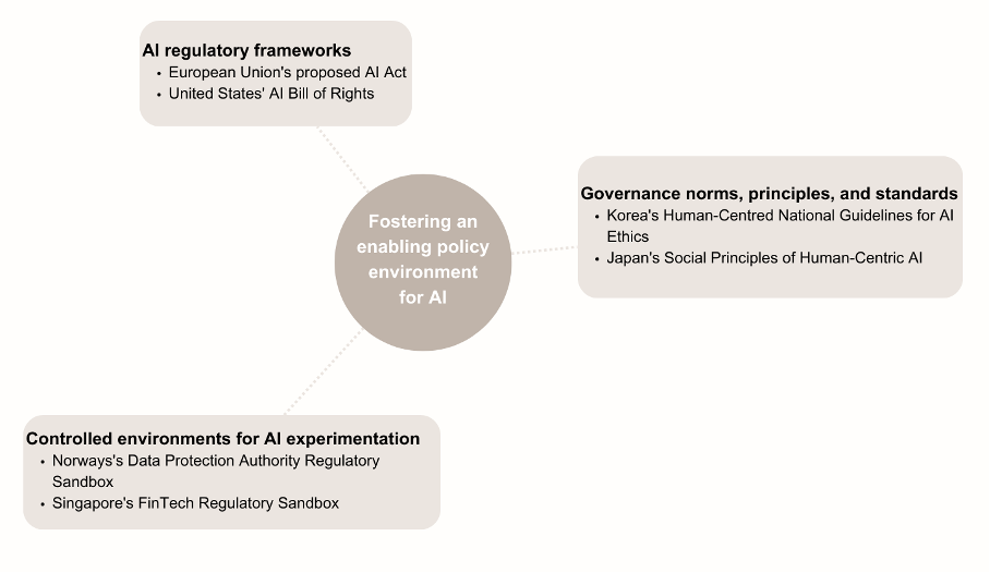 Figure 10 Fostering an enabling policy environment for AI Select national policies