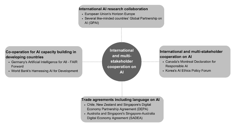 Figure 12 International and multi-stakeholder cooperation on AI Select national