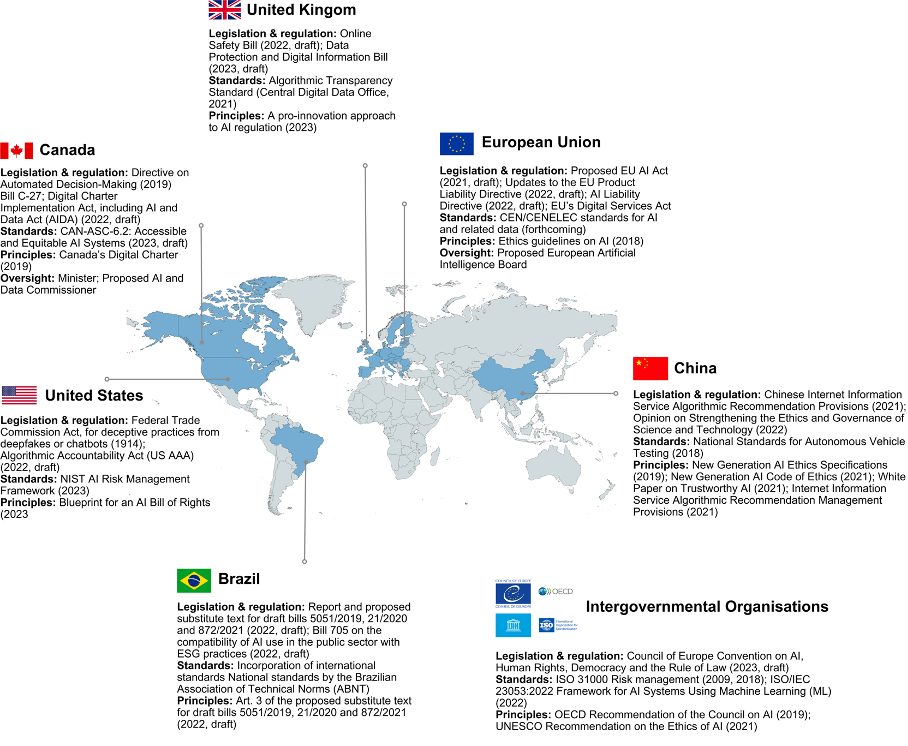 Figure 2 Examples of existing and emerging AI-specific regulatory approaches