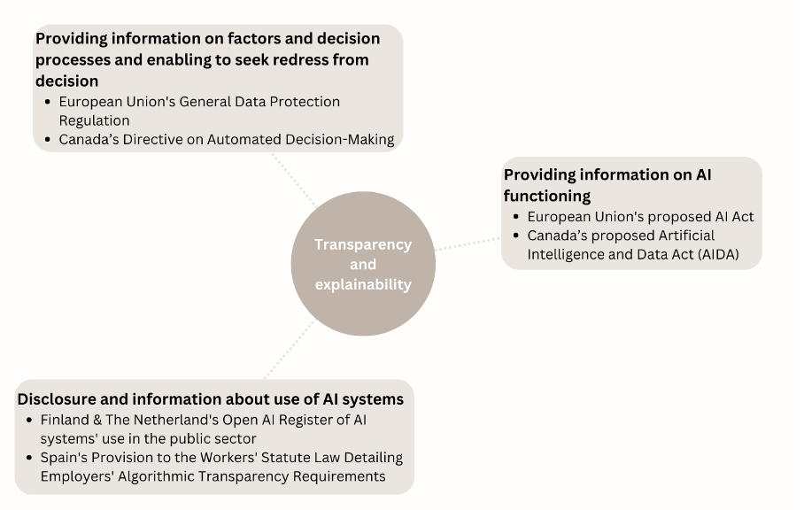 Figure 5 Transparency and explainability Select national policies