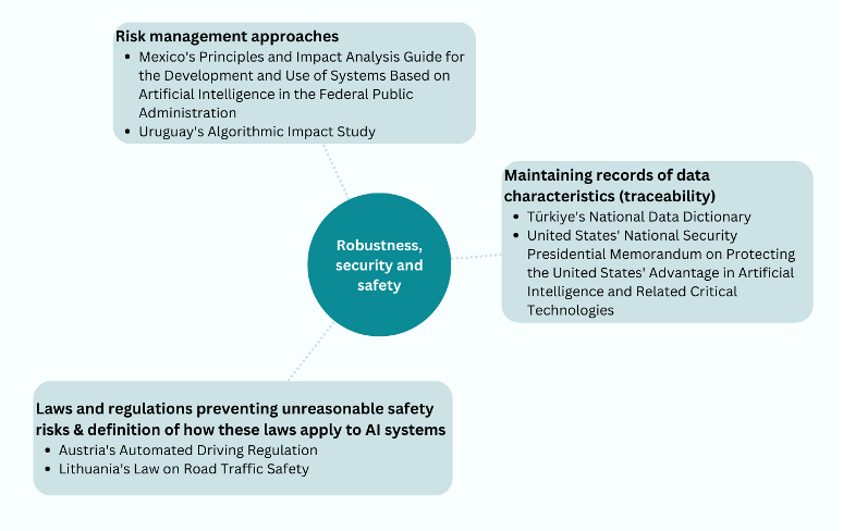 Figure 6 Robustness security and safety Select national policies
