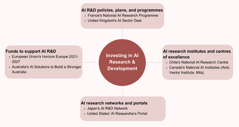 Figure 8 Investing in AI R&D Select national policies