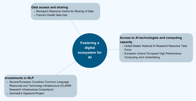 Figure 9 Fostering a digital ecosystem for AI Select national policies
