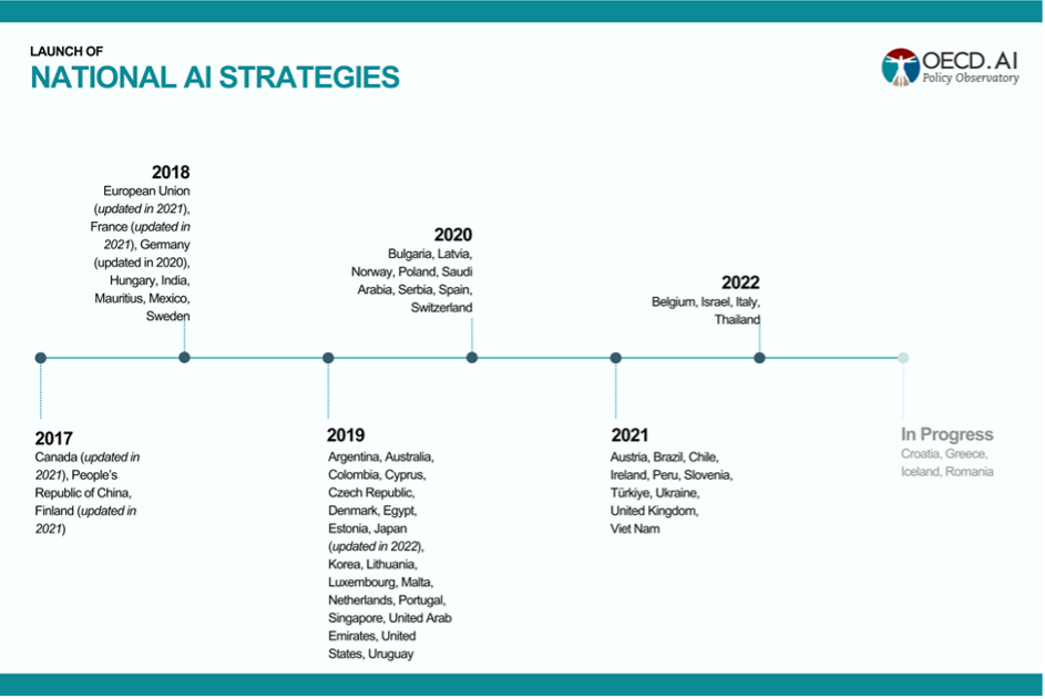 A timeline of AI strategies