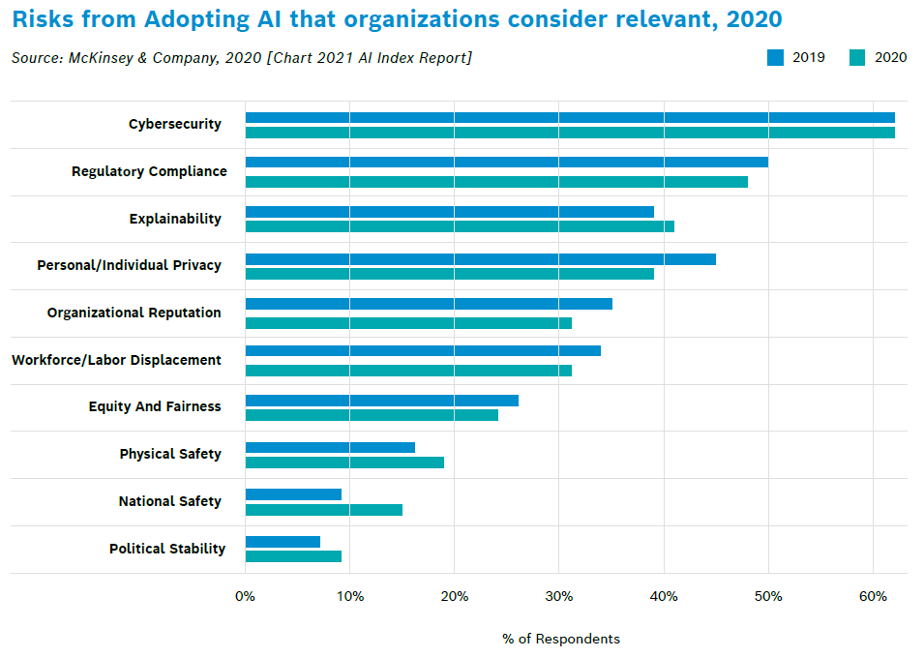 Figure 4 Cybersecurity of AI remains the 1 AI-related risk 