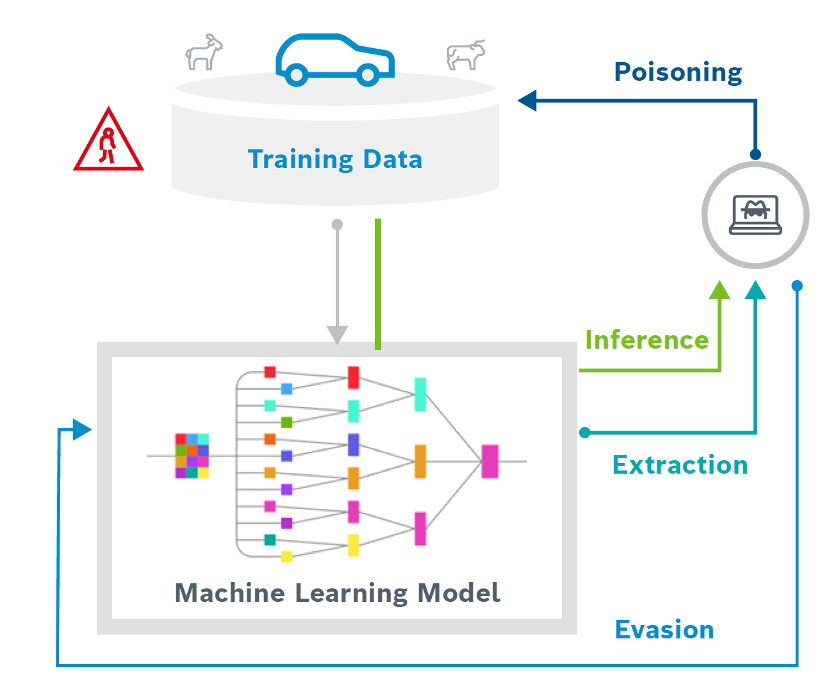 Figure 1 Types of AI attacks | Source AI Security Whitepaper from AIShield