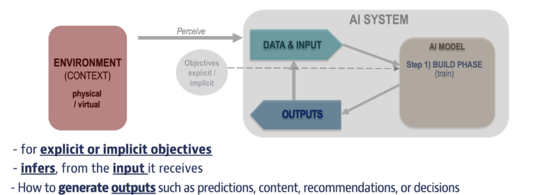 Updates to the OECD’s definition of an AI system explained
