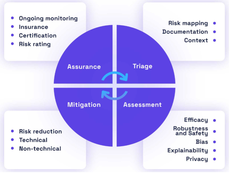 Figure 1: The Four Stages of an Algorithm Audit. Source: Holistic AI.