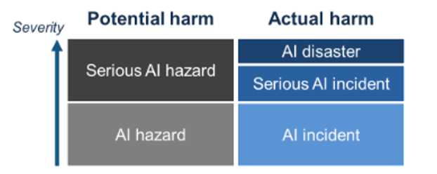 Proposed classification for AI incidents and hazards based on severity of harm