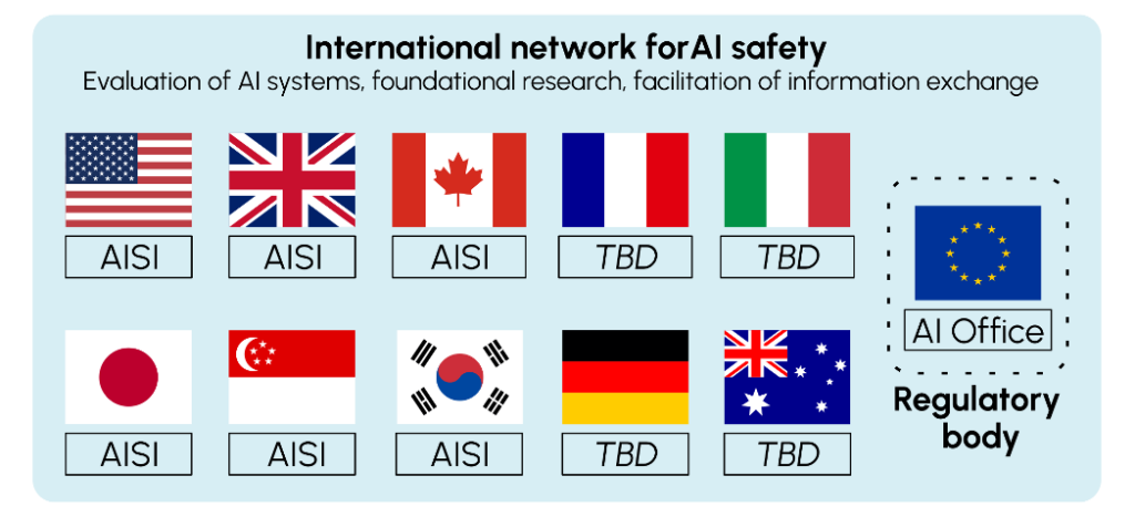 countries of the international network for AI safety