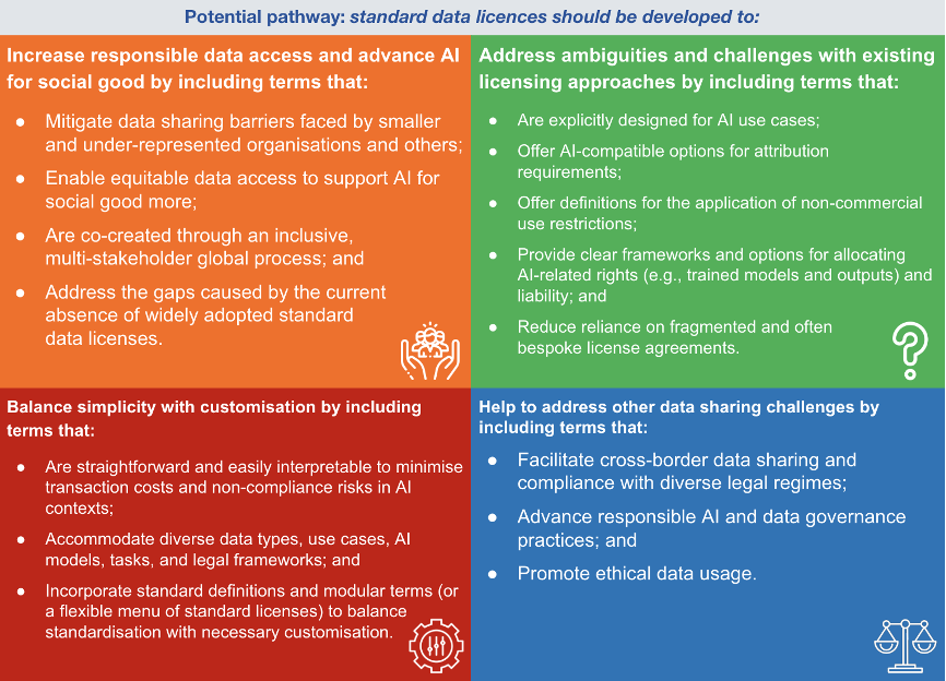 a table of why standard data licences should be developed