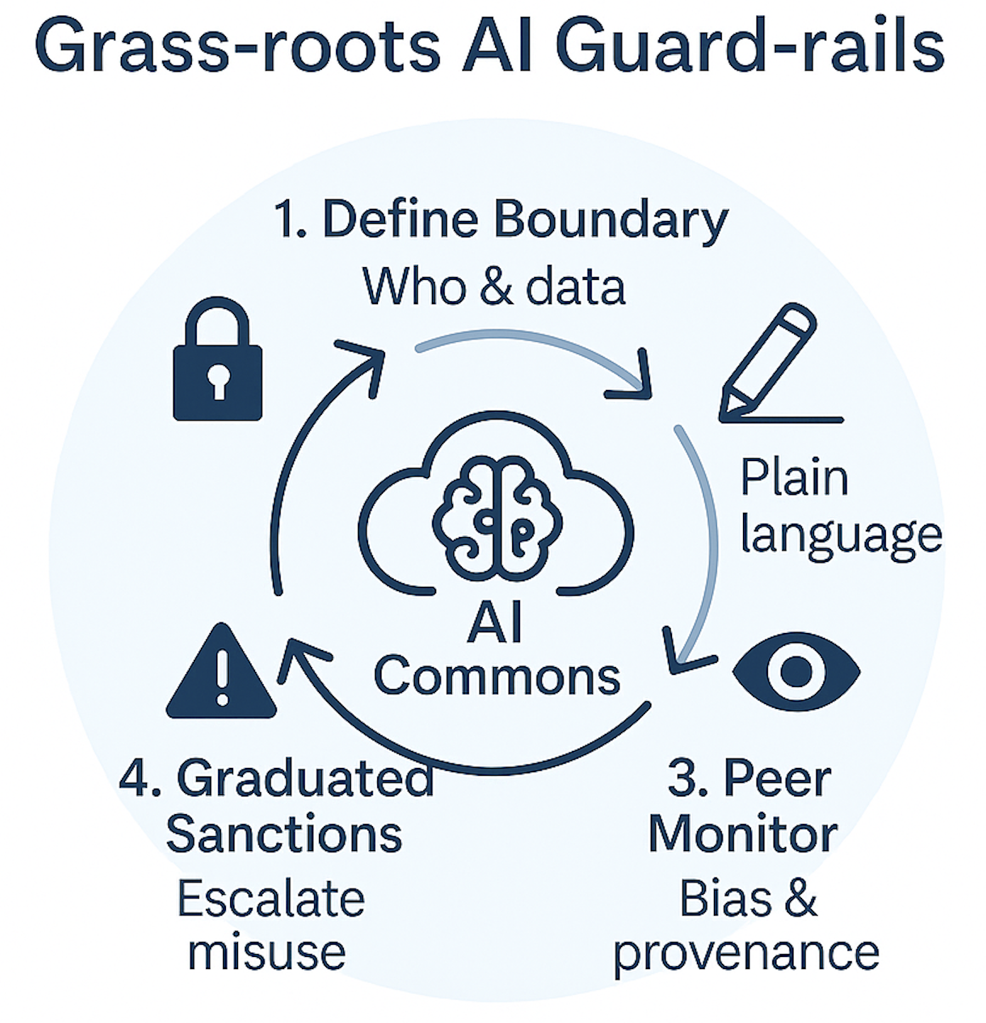 grassroots ai guardrails