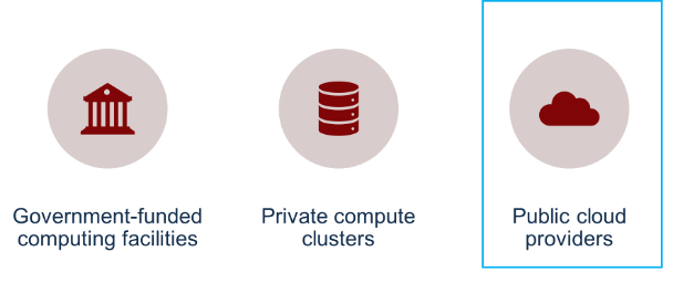 Figure 1. Different types of AI compute and focus of this analysis