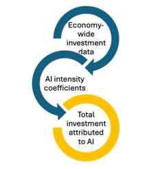 graphic - The two-step approach to estimate AI investments
