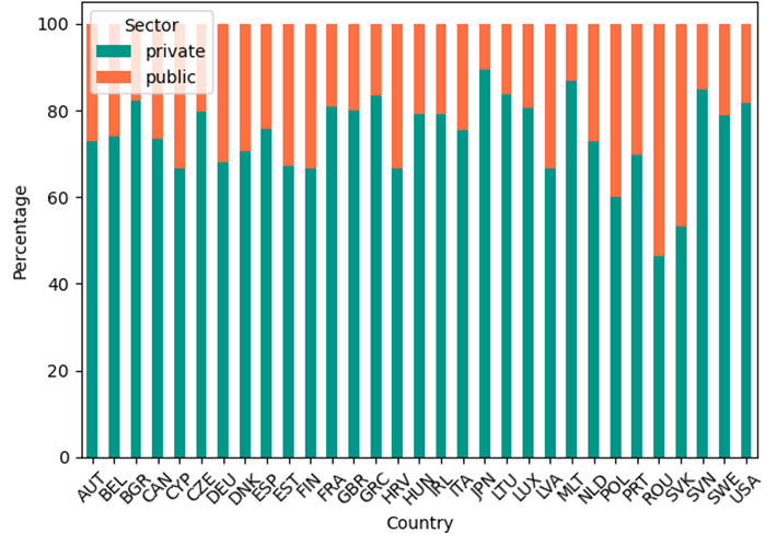 Public vs private AI investment by EU Member State