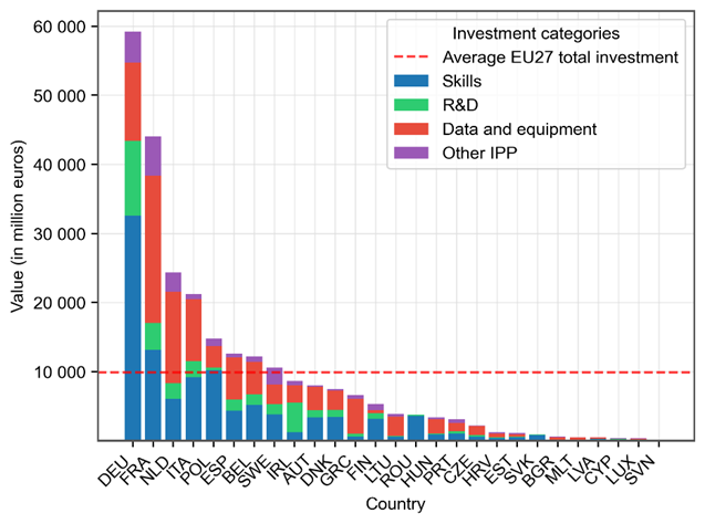 AI investments in the EU Member States by category
