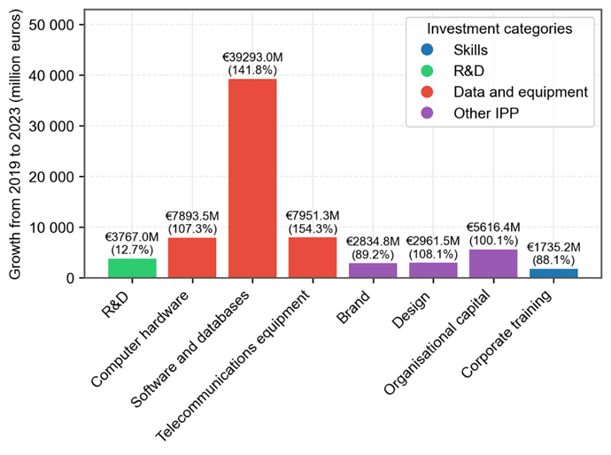 EU27 AI investment change between 2019 and 2023