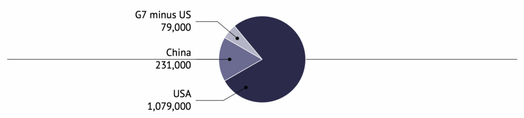 AI compute distribution graphic
