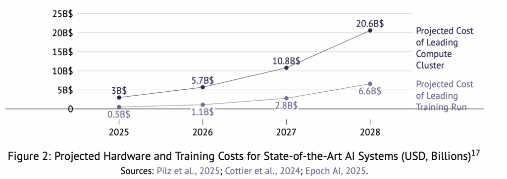 hardware and training costs ai graphic