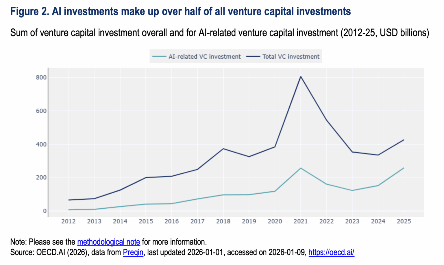 Venture capital investments in artificial intelligence through 2025 ...