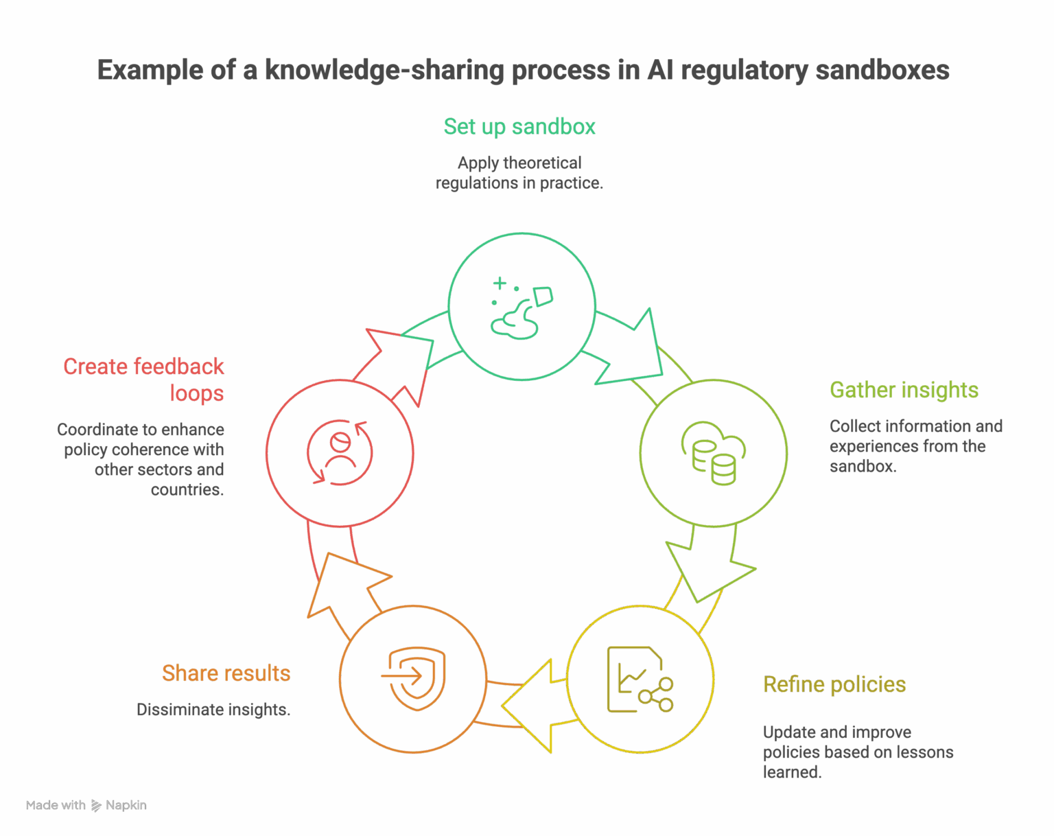 Why AI Sandboxes matter for responsible innovation and public trust ...
